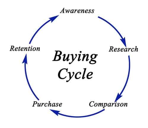 The buying cycle