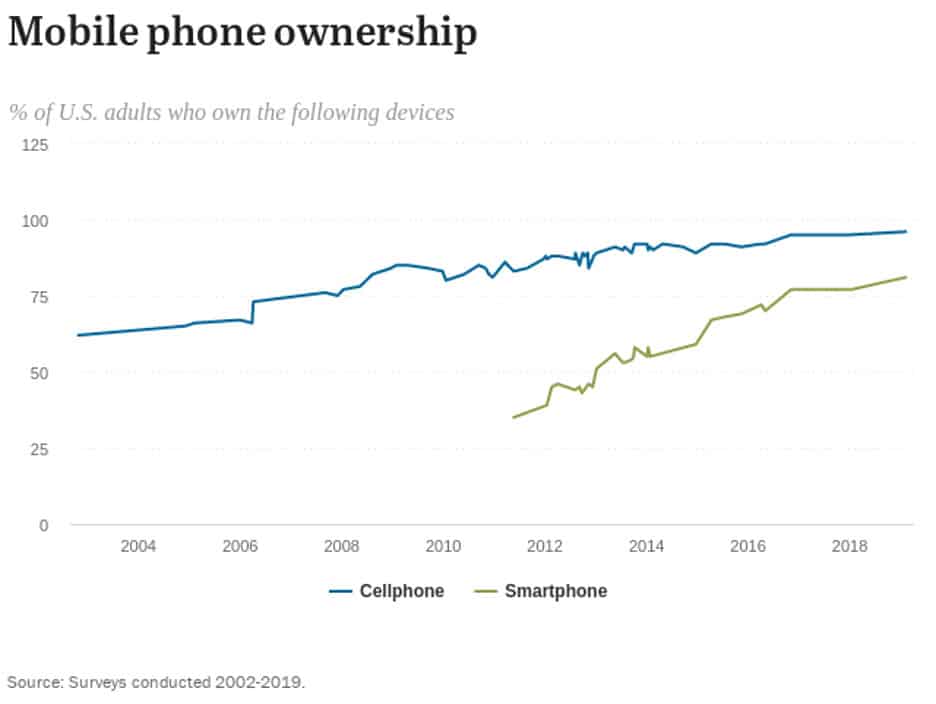 Mobile phone ownership