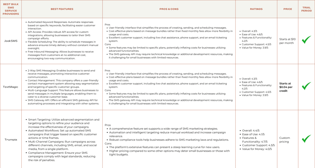 bulk sms messages Providers